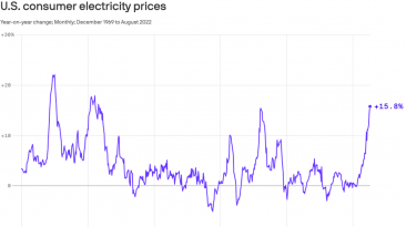 Putin has invaded your power bill