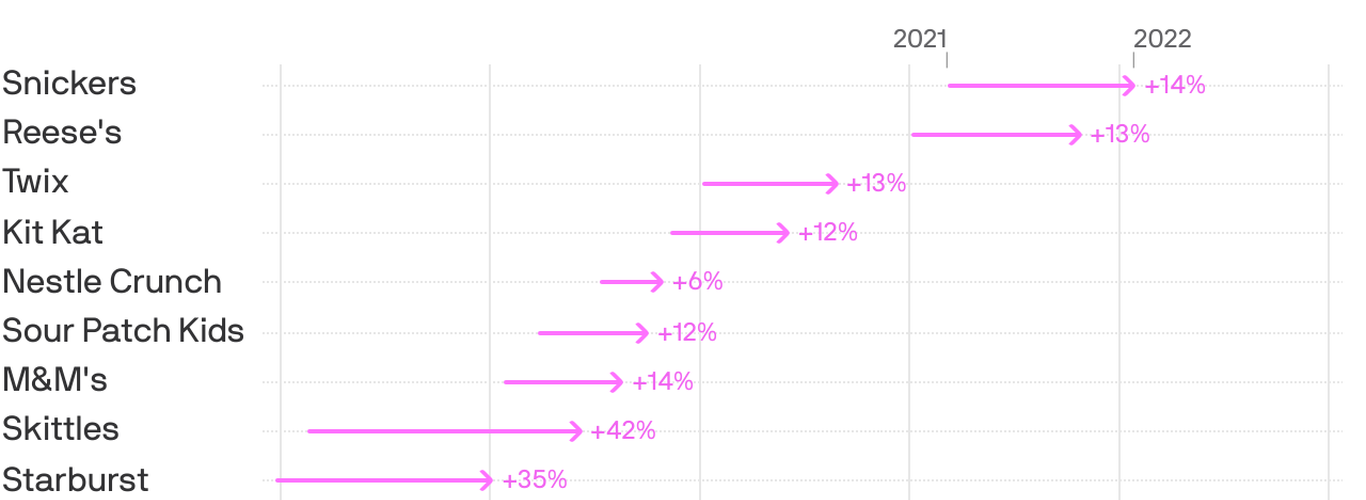 Even halloween candy can’t hide from inflation