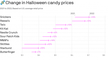 Even halloween candy can’t hide from inflation