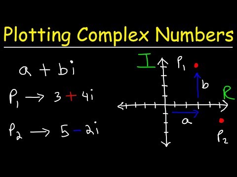 Graphing Complex Numbers