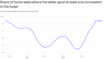 Home sellers throwing money at buyers right now…