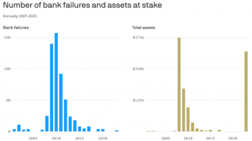 Size matters when it comes to bank failures