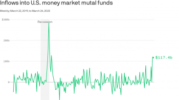 Money’s moving out of the banking system