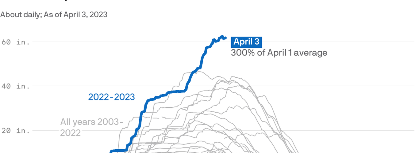 California has one of its largest-ever snowpacks, flooding concerns mount