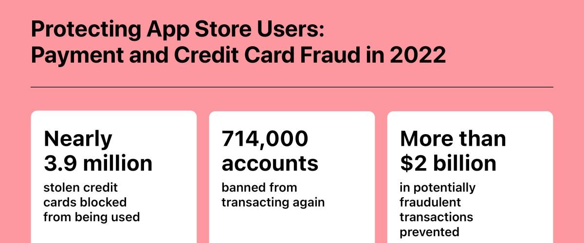 Apple touts $2 billion in App Store fraud prevented last year amid rumors of third-party app stores on iPhone