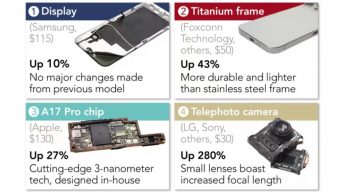 iPhone 15 parts costs hit new highs; iPhone 16 price rises ahead?