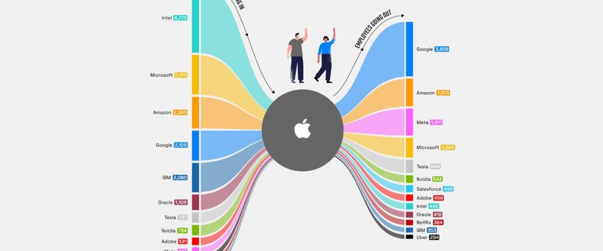 Apple employees most likely to leave to join Google, says LinkedIn analysis