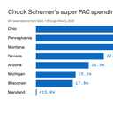 Schumer floods Senate battleground states with cash